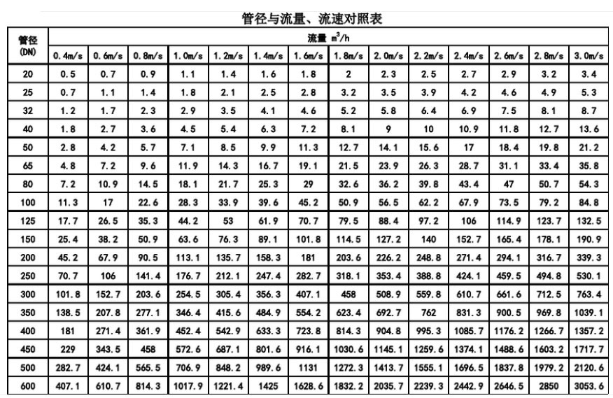 管径与流量、流速对照表