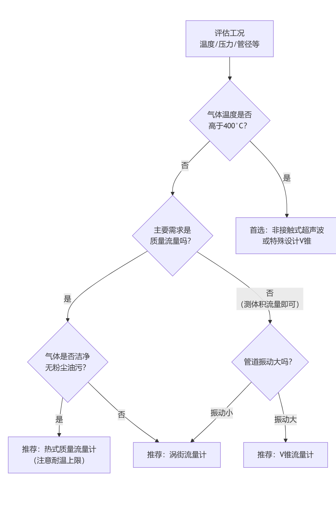 高温气体流量计选型指南